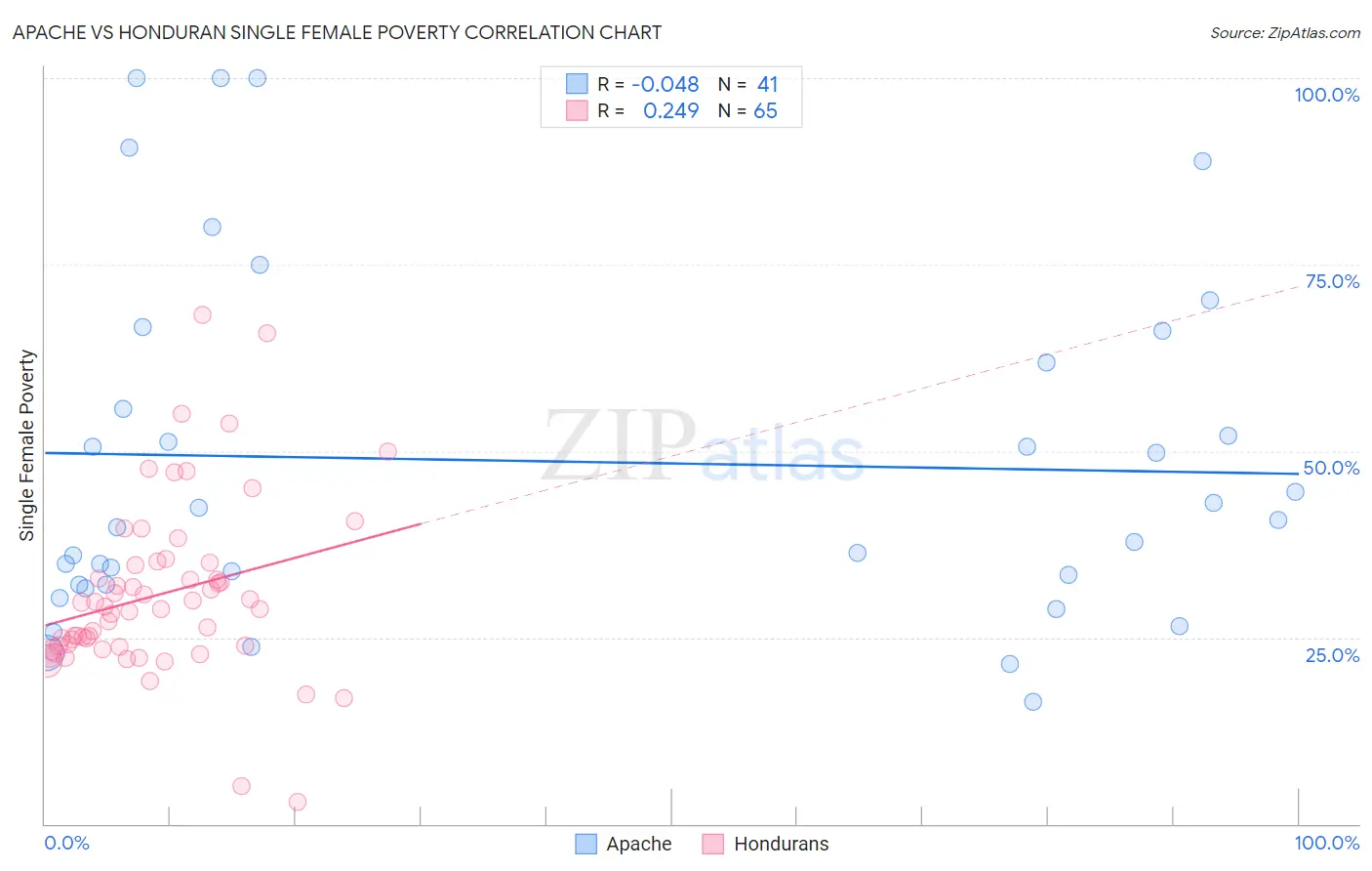 Apache vs Honduran Single Female Poverty