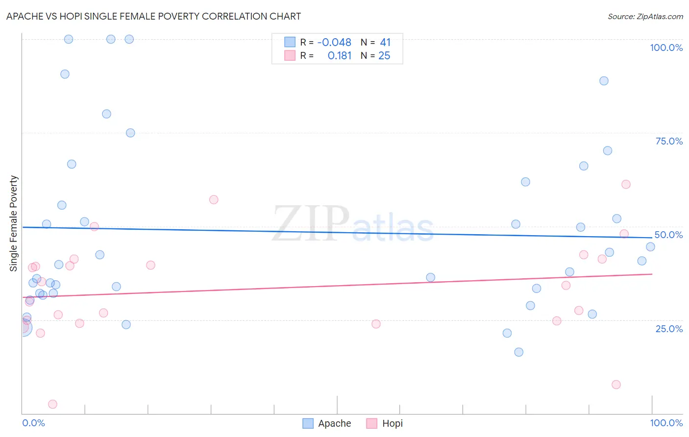 Apache vs Hopi Single Female Poverty