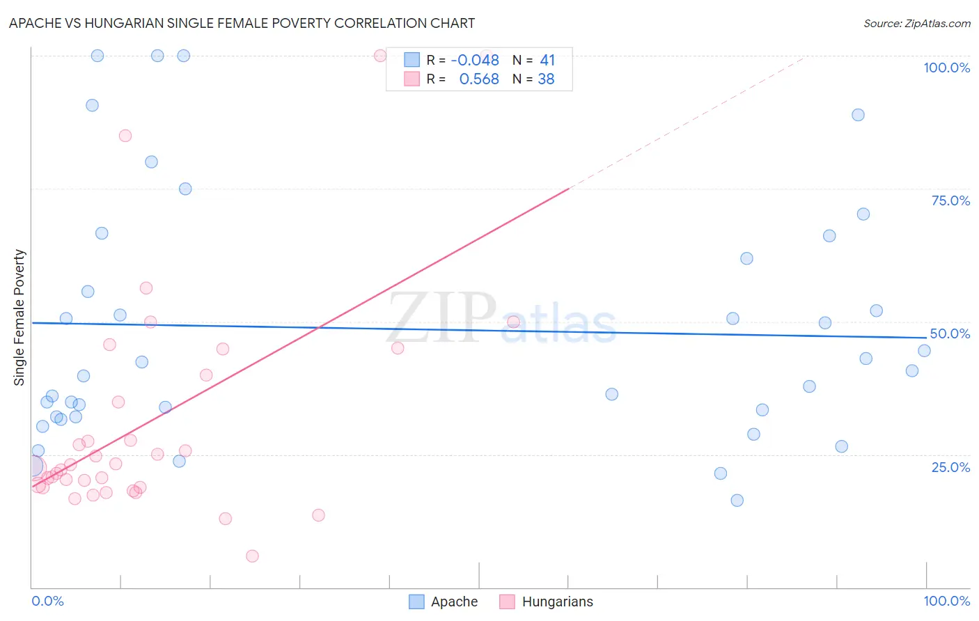 Apache vs Hungarian Single Female Poverty