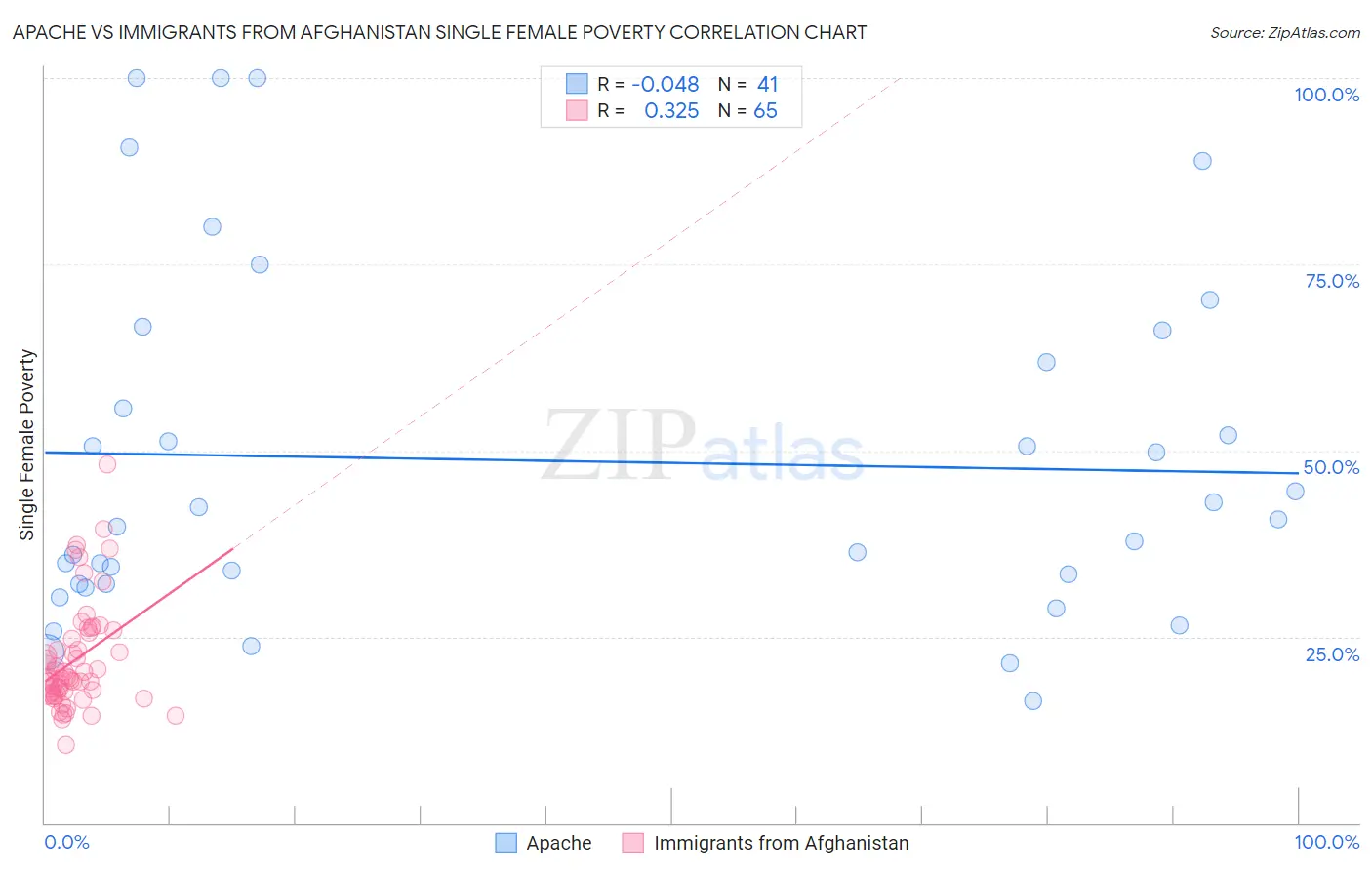 Apache vs Immigrants from Afghanistan Single Female Poverty