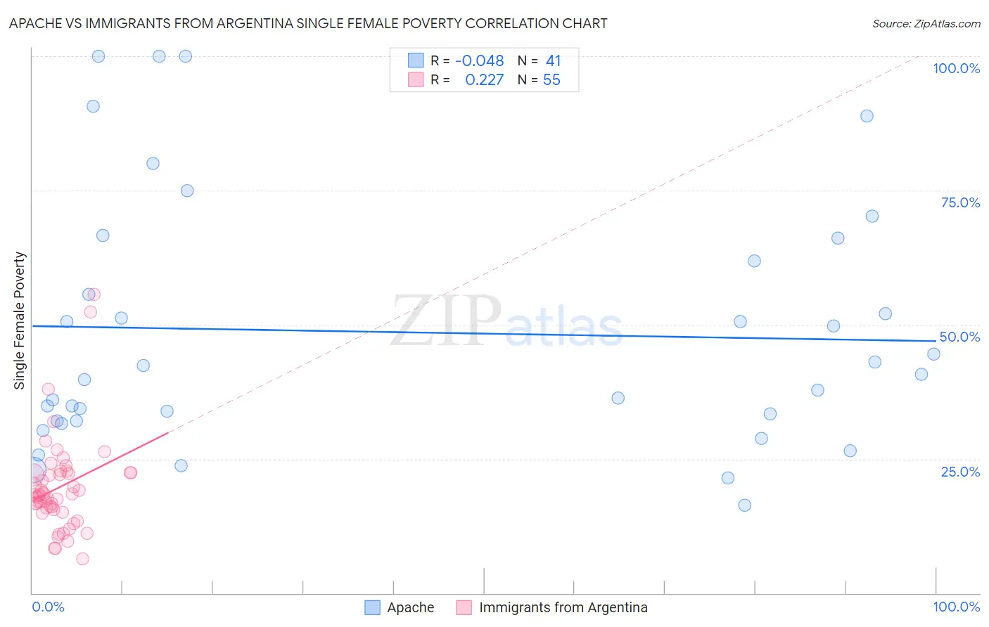 Apache vs Immigrants from Argentina Single Female Poverty