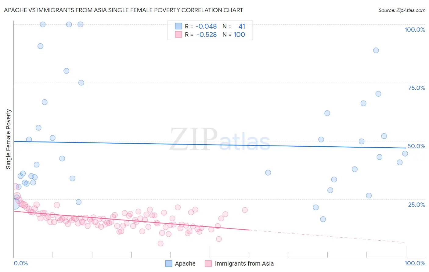 Apache vs Immigrants from Asia Single Female Poverty
