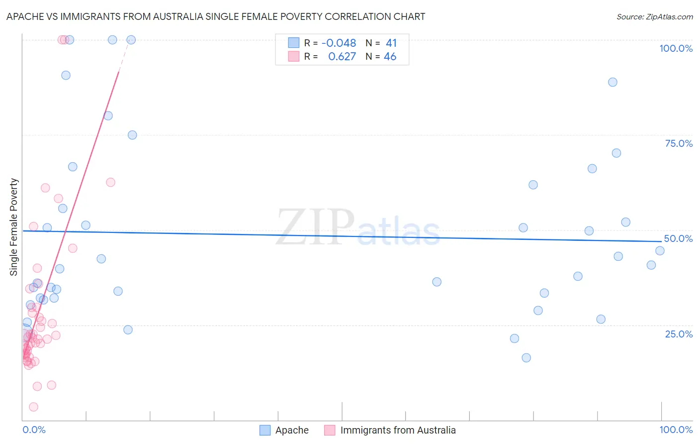 Apache vs Immigrants from Australia Single Female Poverty