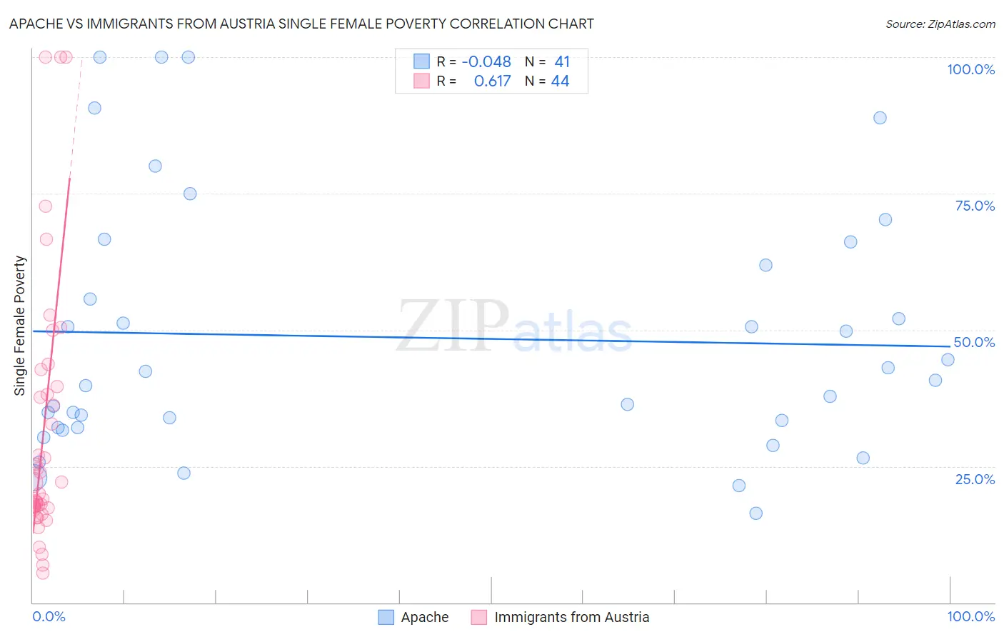 Apache vs Immigrants from Austria Single Female Poverty