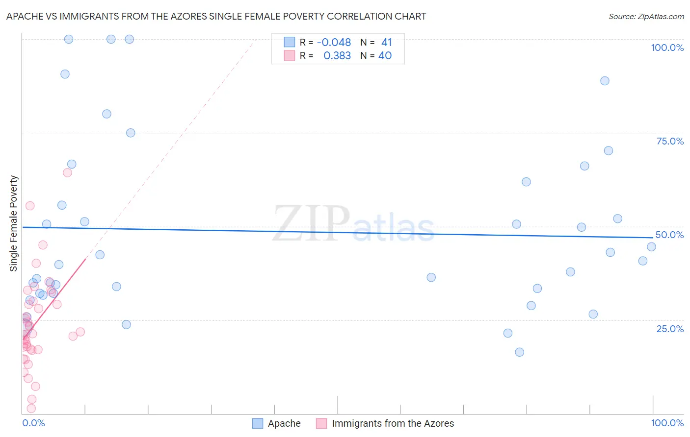 Apache vs Immigrants from the Azores Single Female Poverty