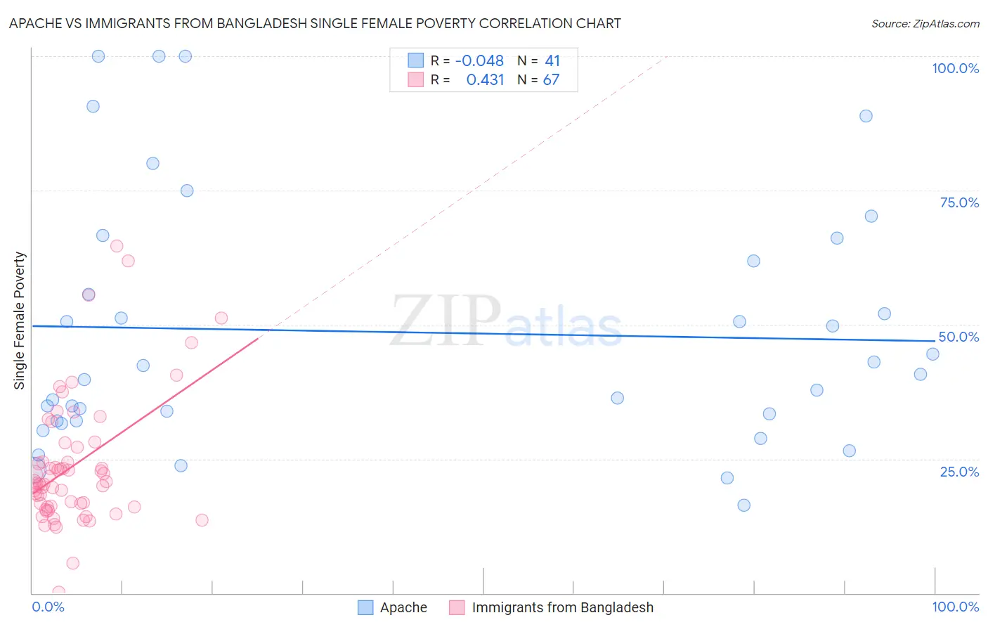 Apache vs Immigrants from Bangladesh Single Female Poverty