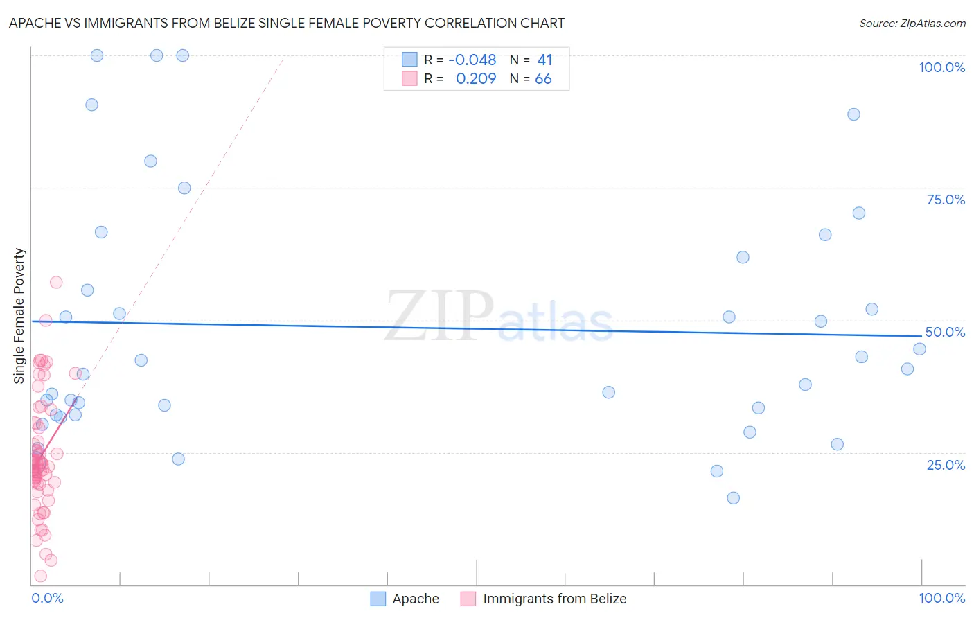 Apache vs Immigrants from Belize Single Female Poverty