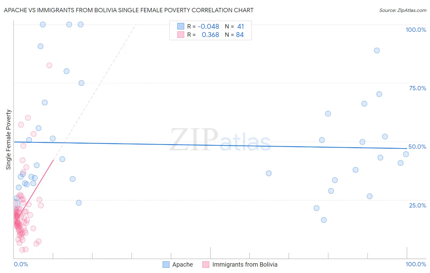 Apache vs Immigrants from Bolivia Single Female Poverty