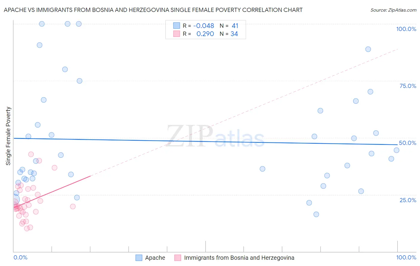 Apache vs Immigrants from Bosnia and Herzegovina Single Female Poverty