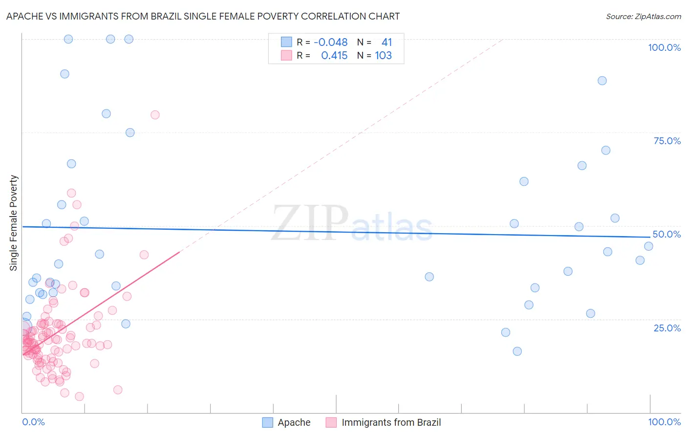 Apache vs Immigrants from Brazil Single Female Poverty