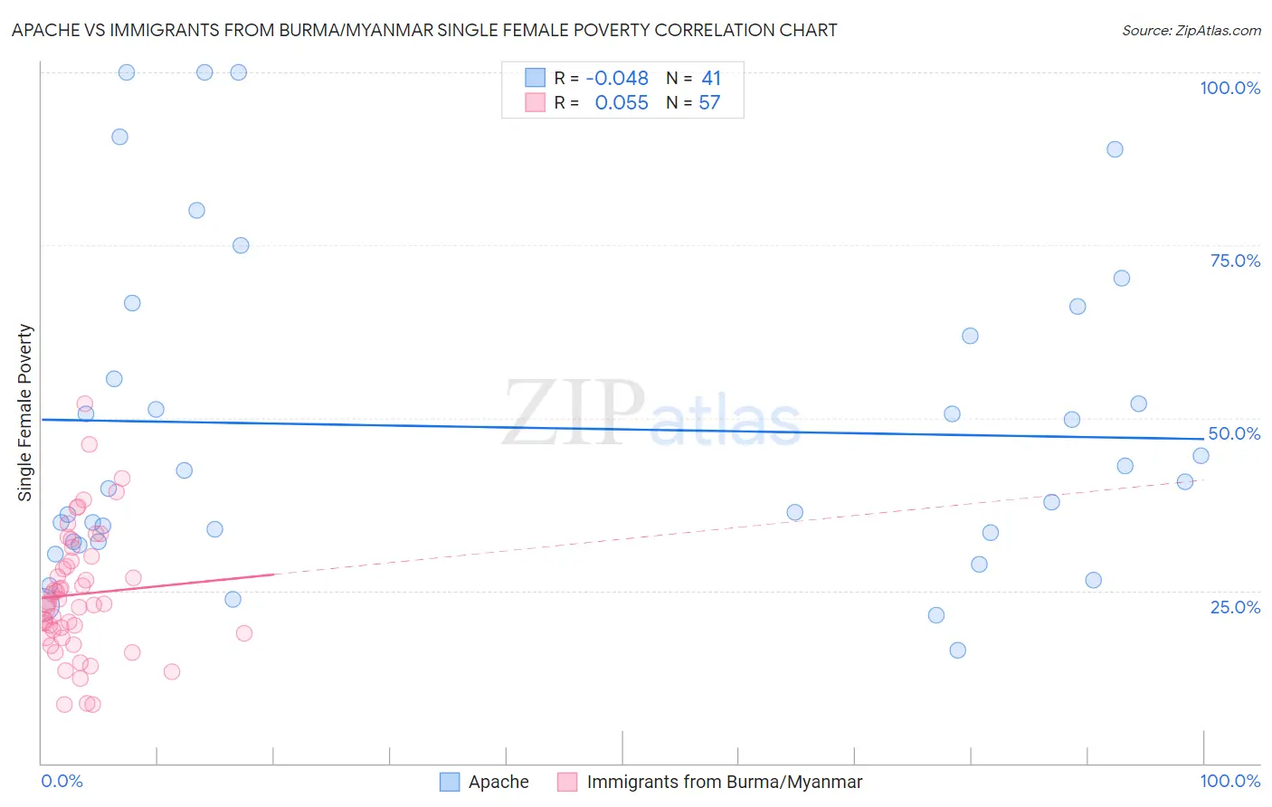 Apache vs Immigrants from Burma/Myanmar Single Female Poverty