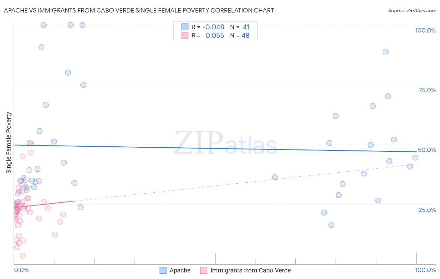 Apache vs Immigrants from Cabo Verde Single Female Poverty