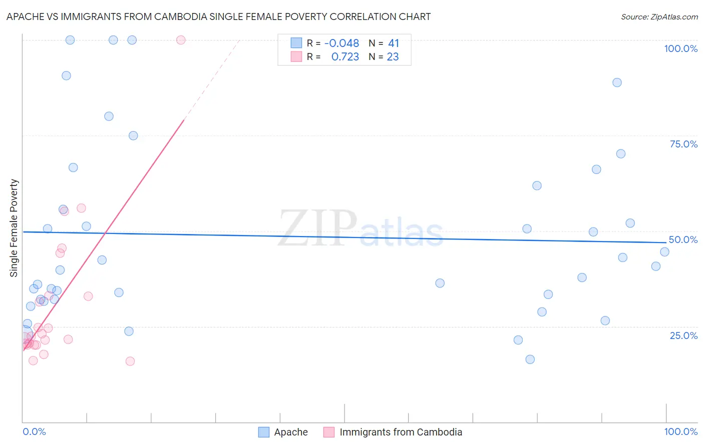 Apache vs Immigrants from Cambodia Single Female Poverty