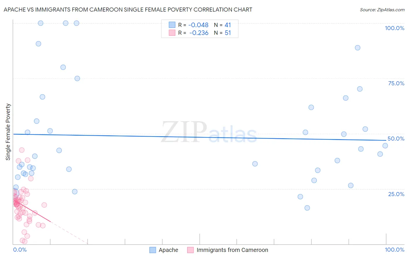 Apache vs Immigrants from Cameroon Single Female Poverty