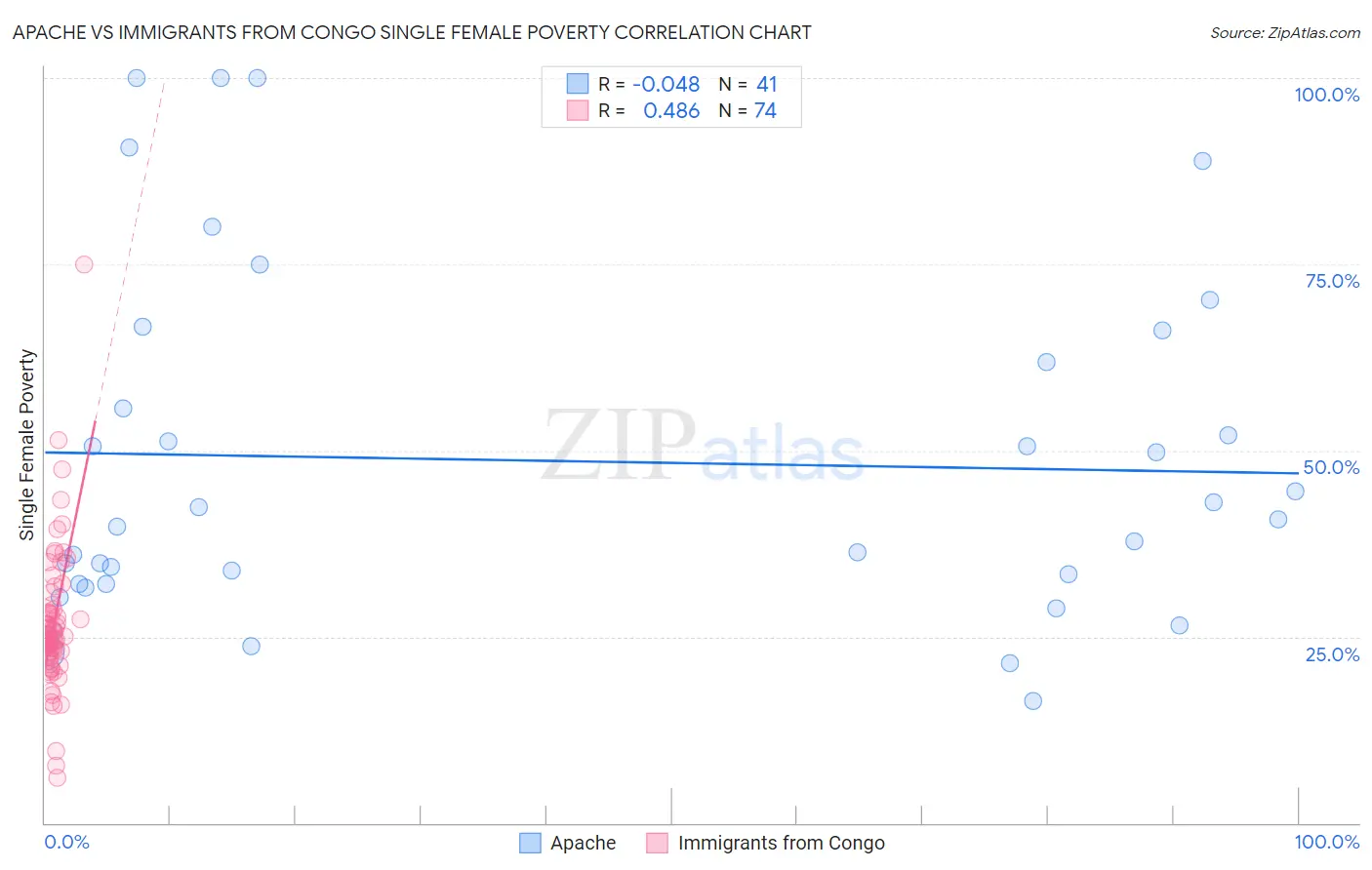 Apache vs Immigrants from Congo Single Female Poverty
