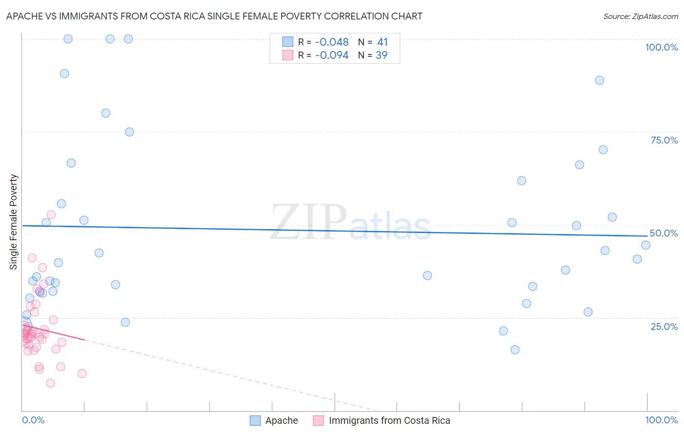 Apache vs Immigrants from Costa Rica Single Female Poverty
