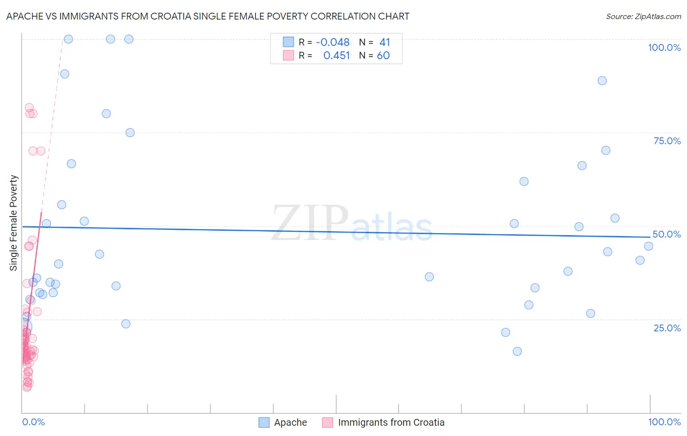 Apache vs Immigrants from Croatia Single Female Poverty