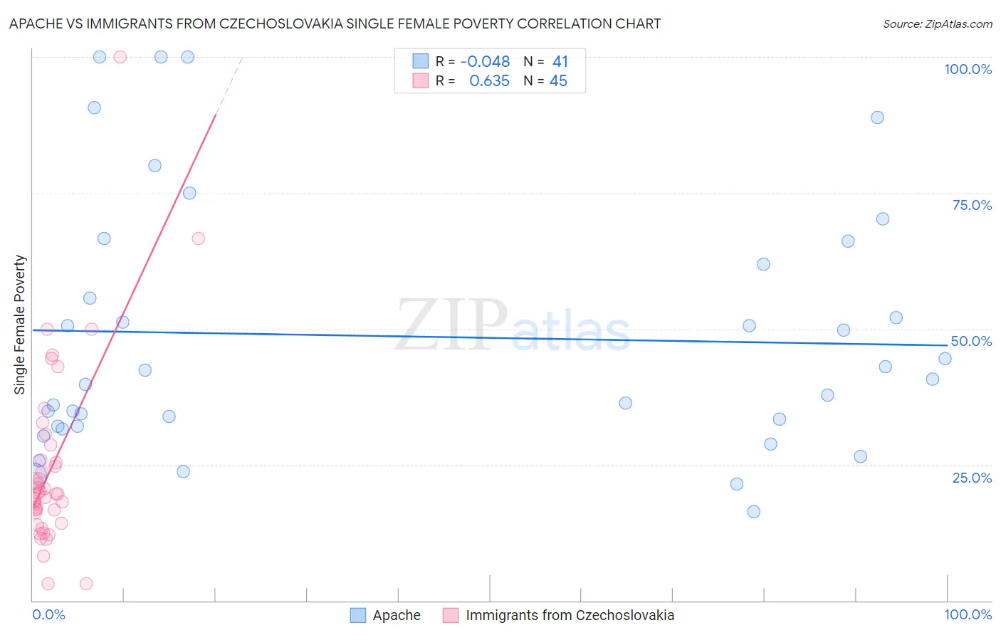 Apache vs Immigrants from Czechoslovakia Single Female Poverty