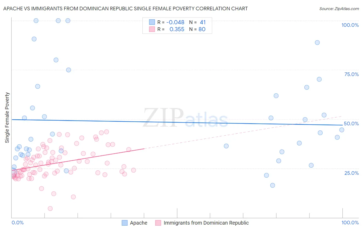 Apache vs Immigrants from Dominican Republic Single Female Poverty