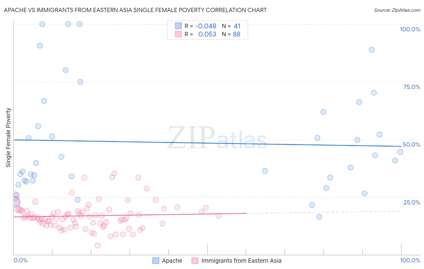 Apache vs Immigrants from Eastern Asia Single Female Poverty