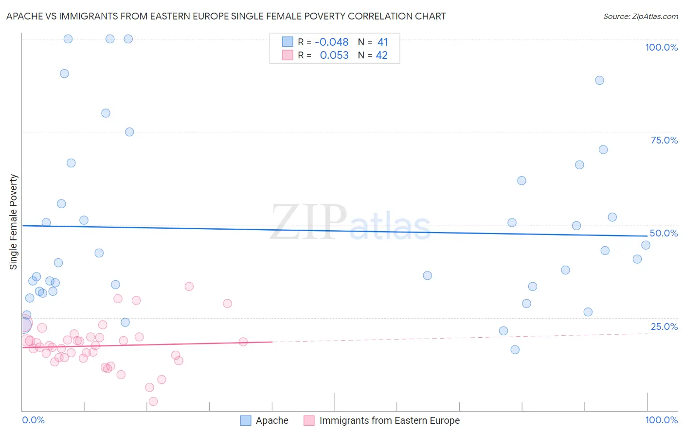 Apache vs Immigrants from Eastern Europe Single Female Poverty