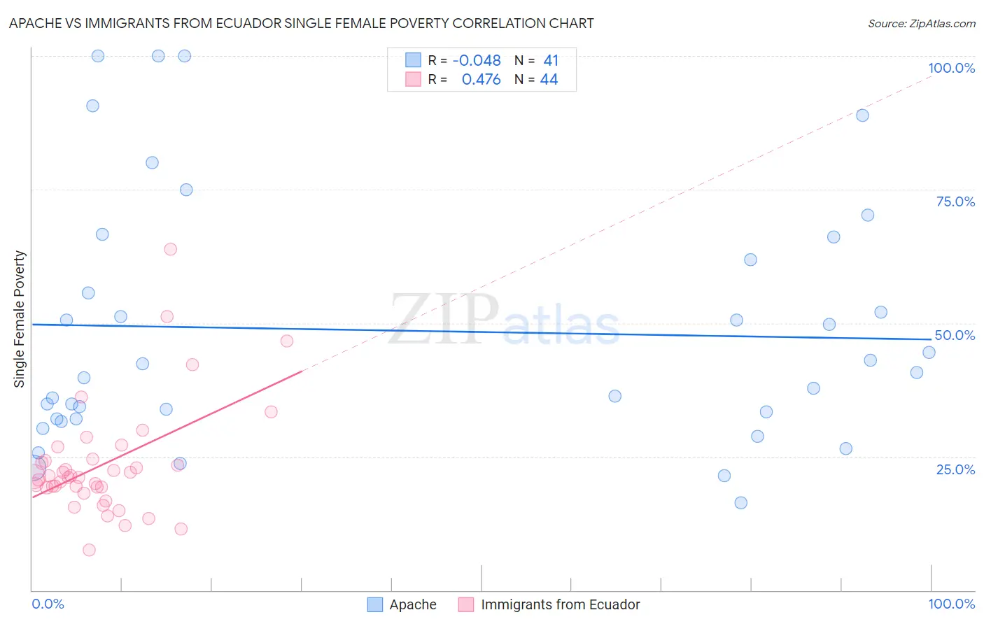 Apache vs Immigrants from Ecuador Single Female Poverty