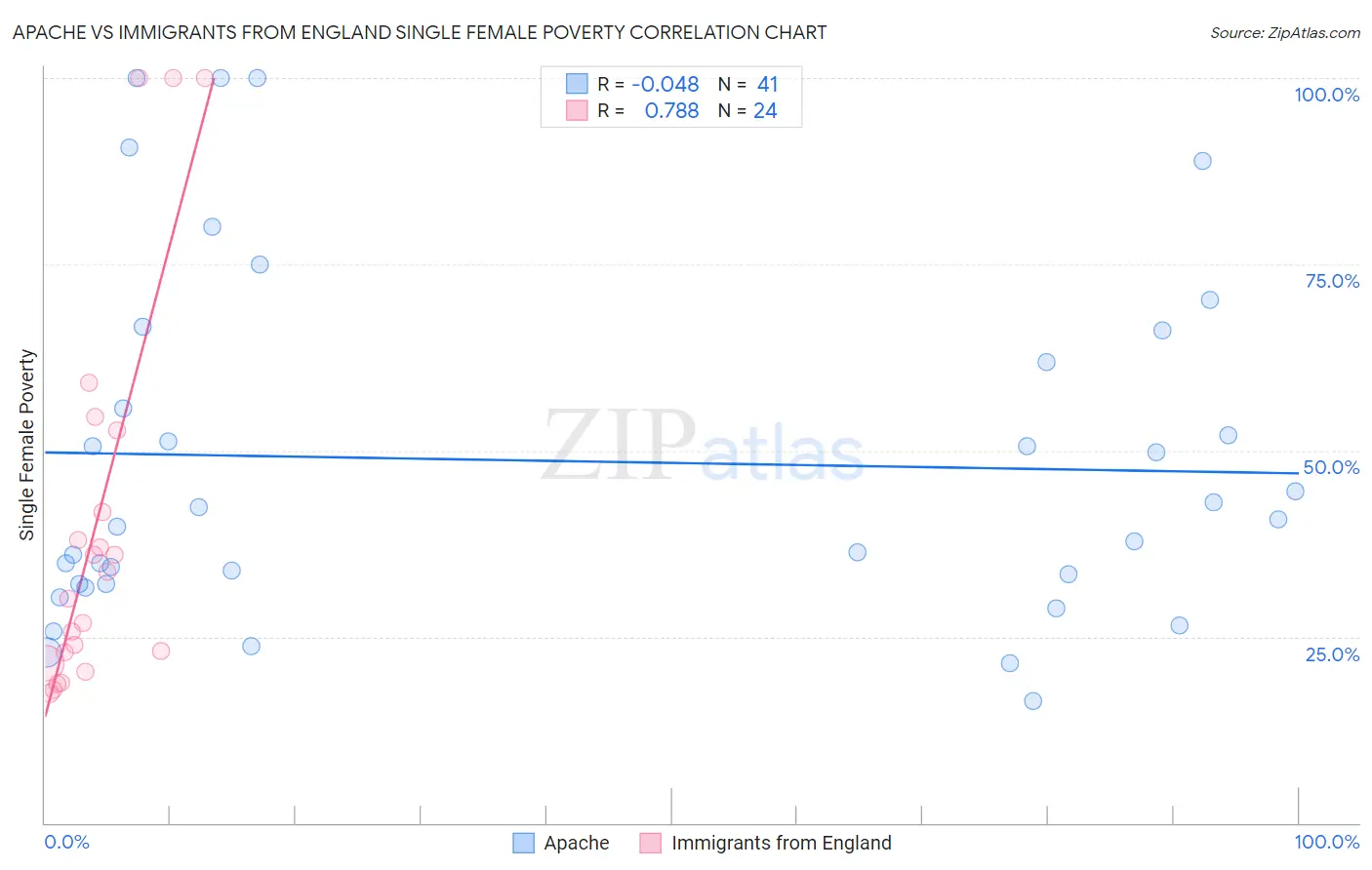 Apache vs Immigrants from England Single Female Poverty