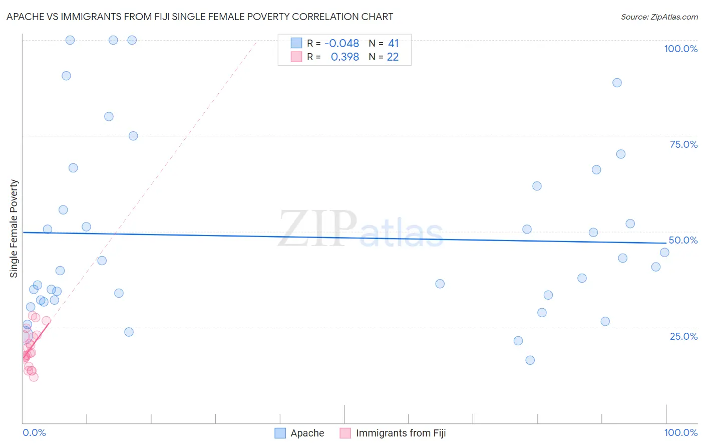 Apache vs Immigrants from Fiji Single Female Poverty