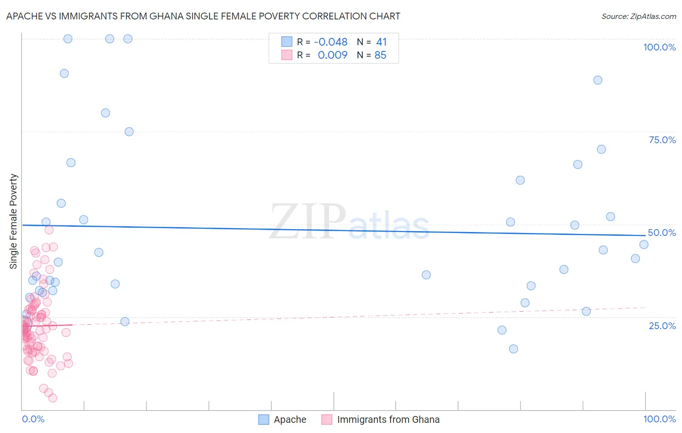 Apache vs Immigrants from Ghana Single Female Poverty