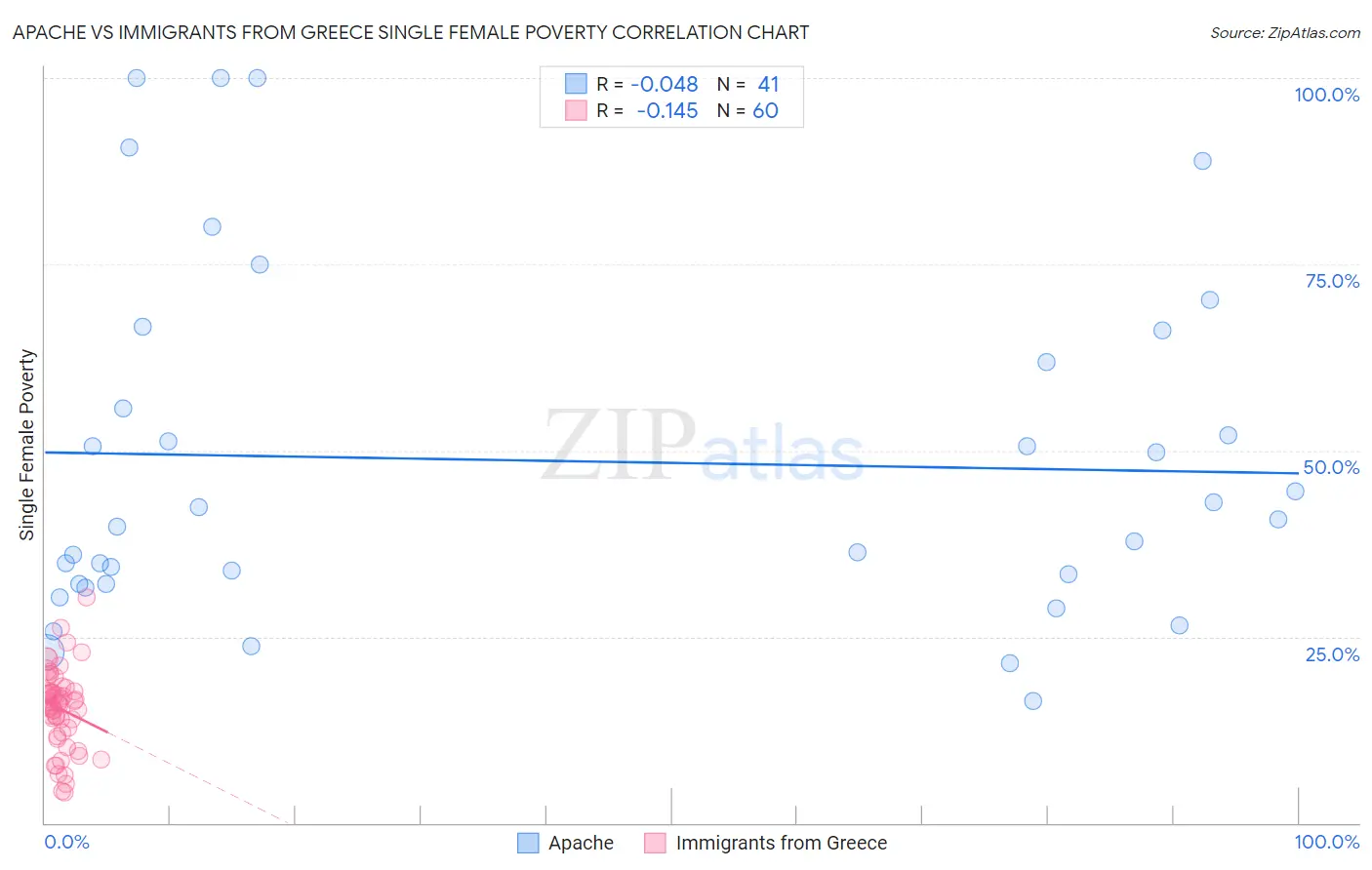 Apache vs Immigrants from Greece Single Female Poverty