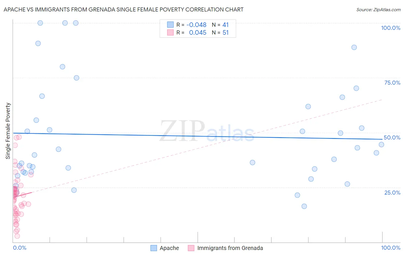 Apache vs Immigrants from Grenada Single Female Poverty