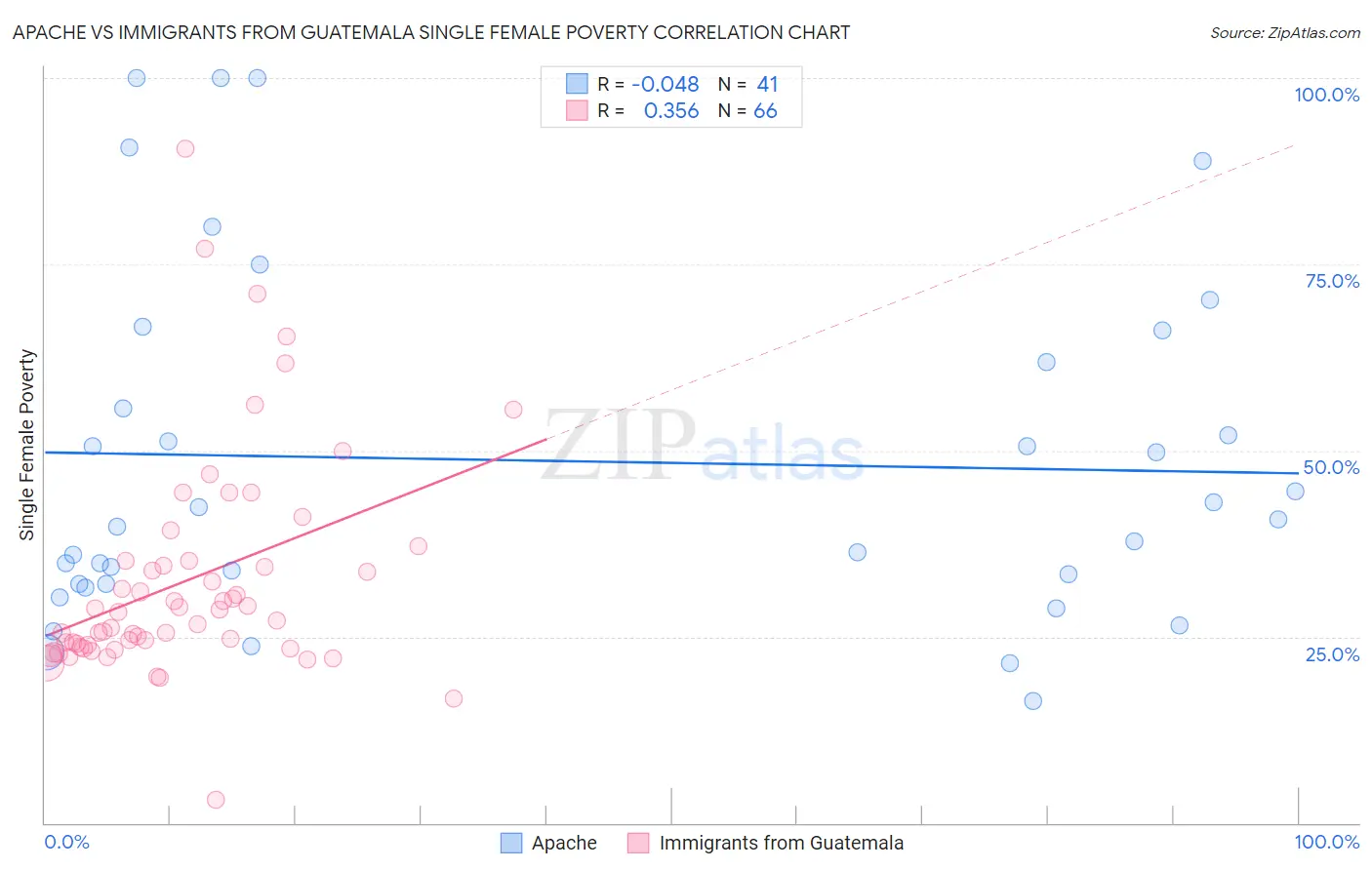 Apache vs Immigrants from Guatemala Single Female Poverty