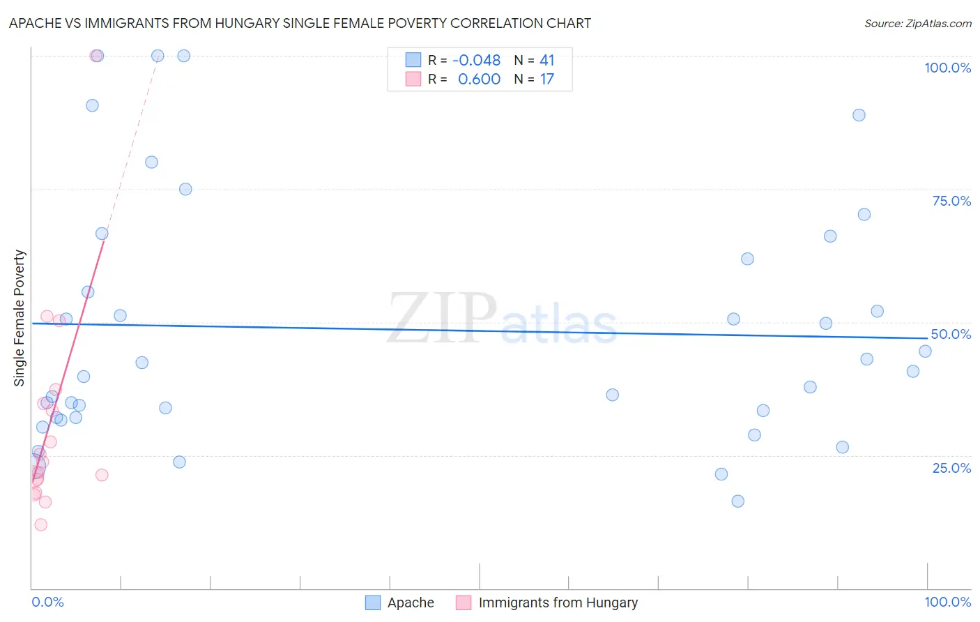 Apache vs Immigrants from Hungary Single Female Poverty