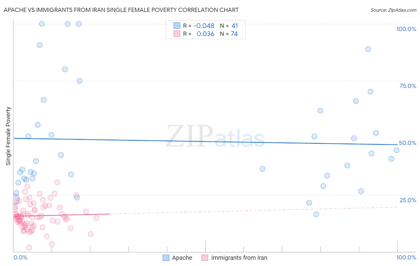 Apache vs Immigrants from Iran Single Female Poverty