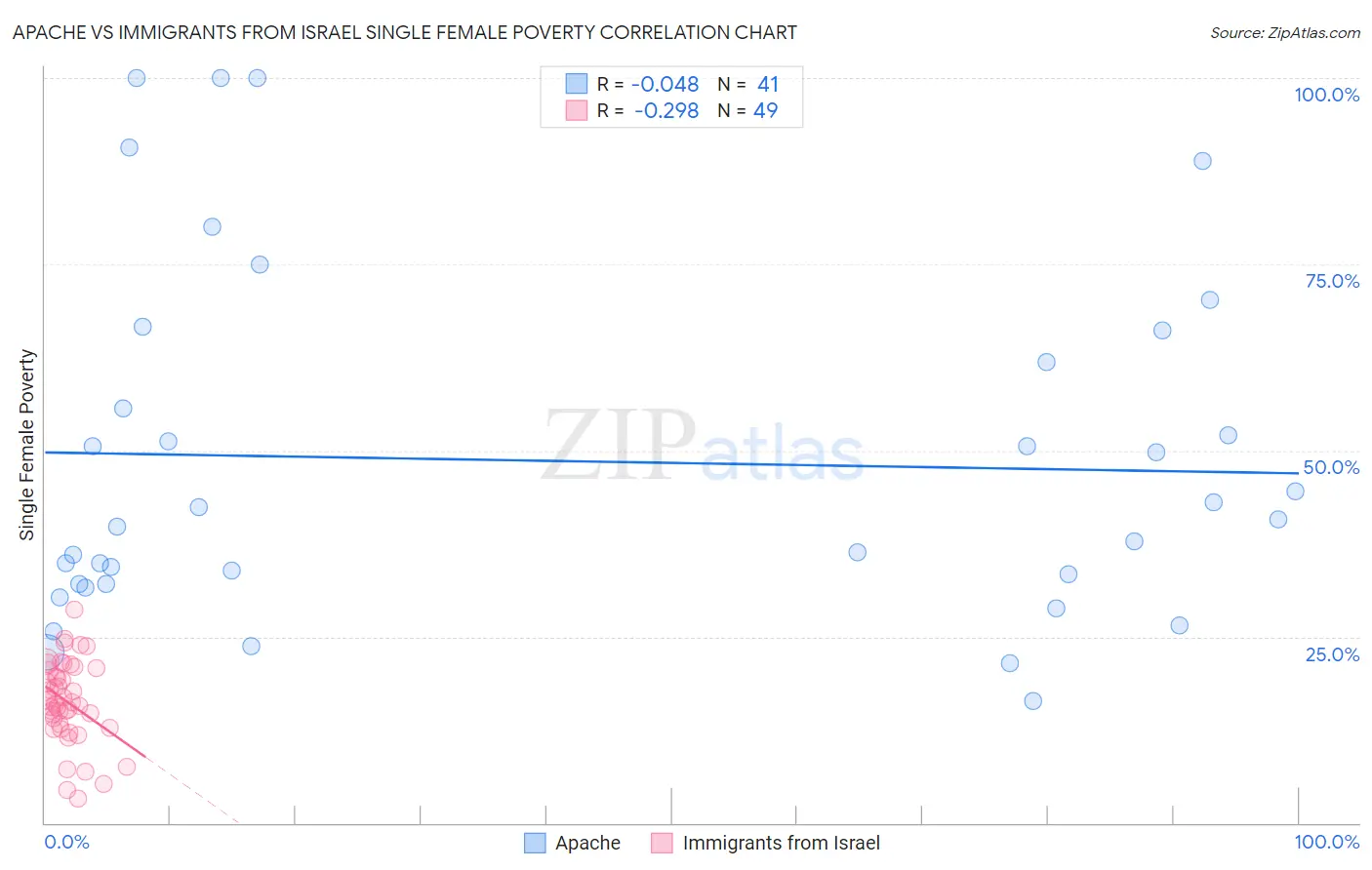 Apache vs Immigrants from Israel Single Female Poverty
