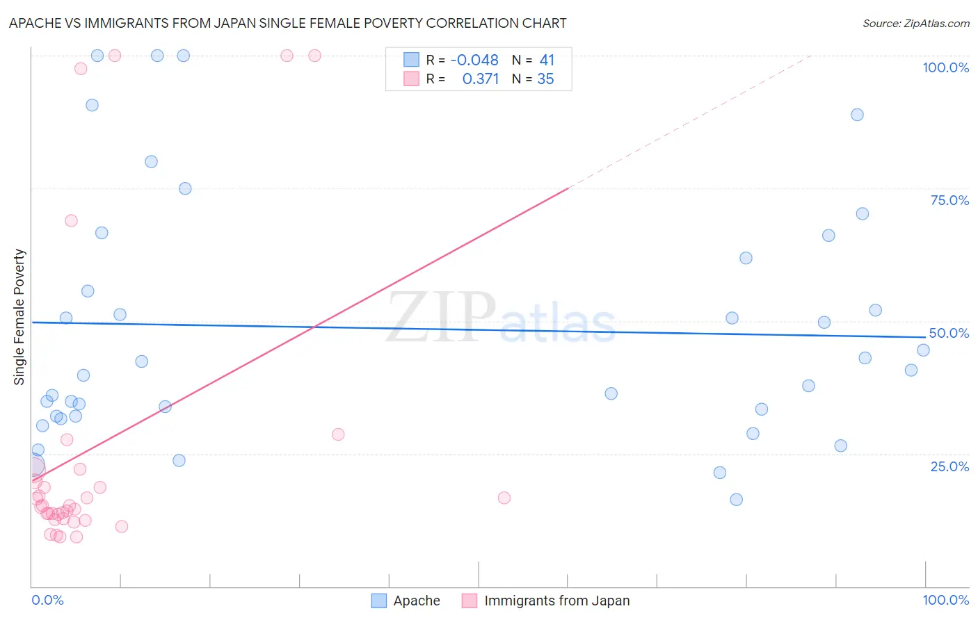 Apache vs Immigrants from Japan Single Female Poverty