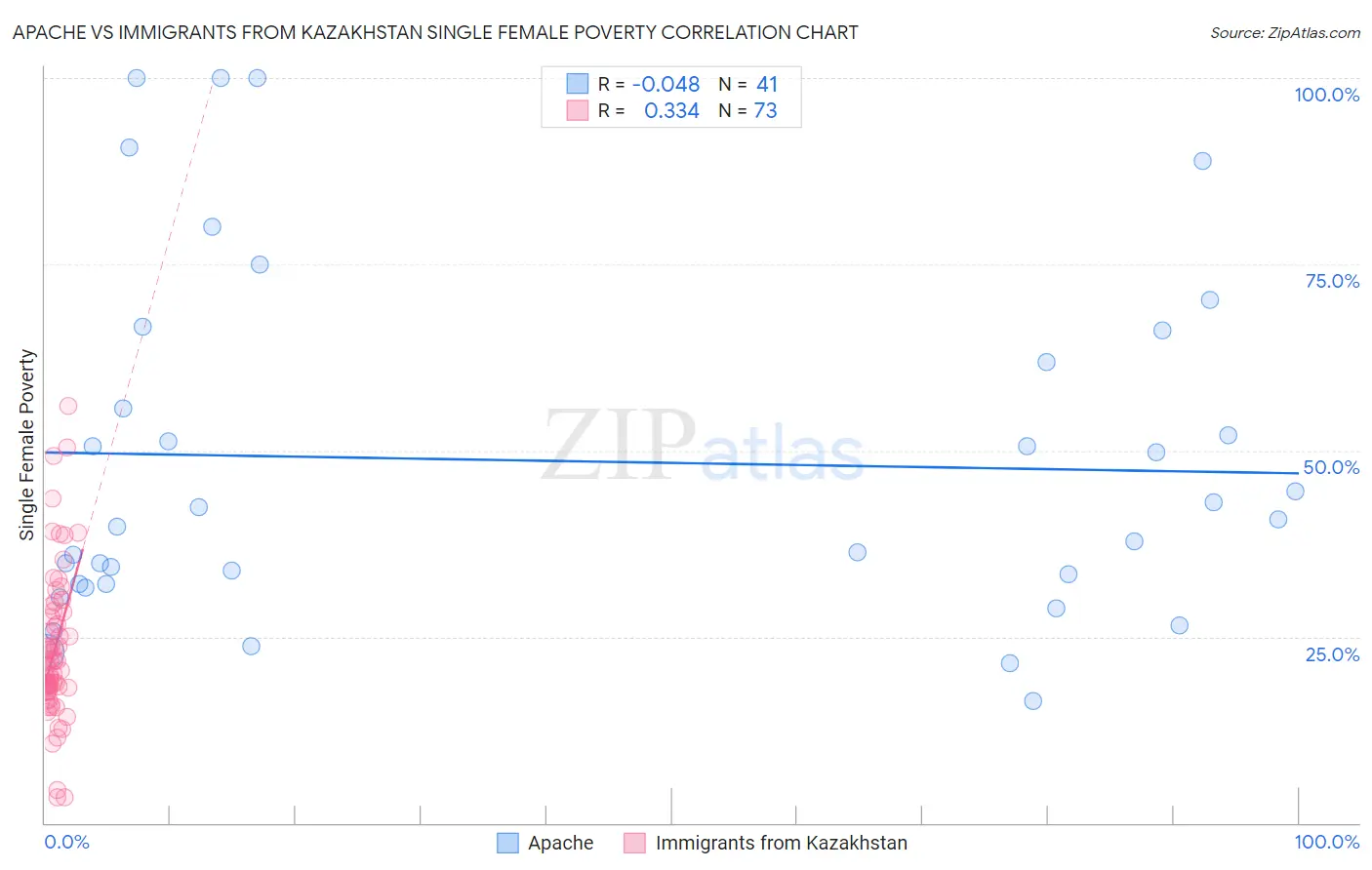 Apache vs Immigrants from Kazakhstan Single Female Poverty