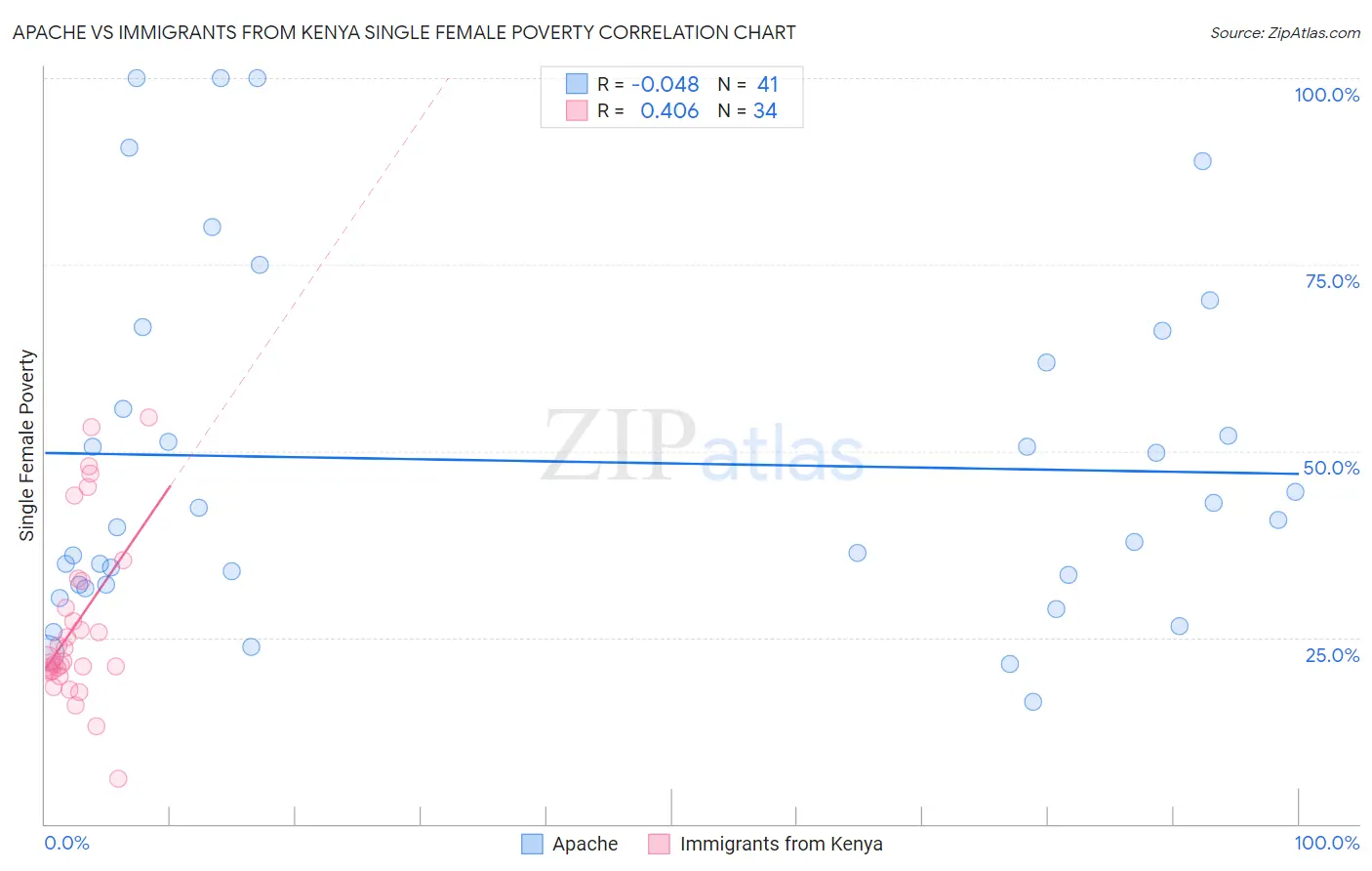 Apache vs Immigrants from Kenya Single Female Poverty