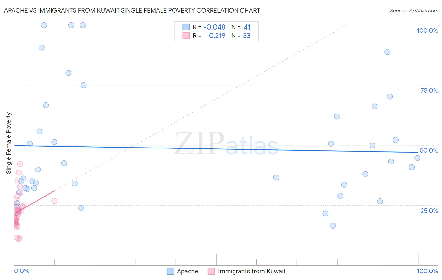 Apache vs Immigrants from Kuwait Single Female Poverty