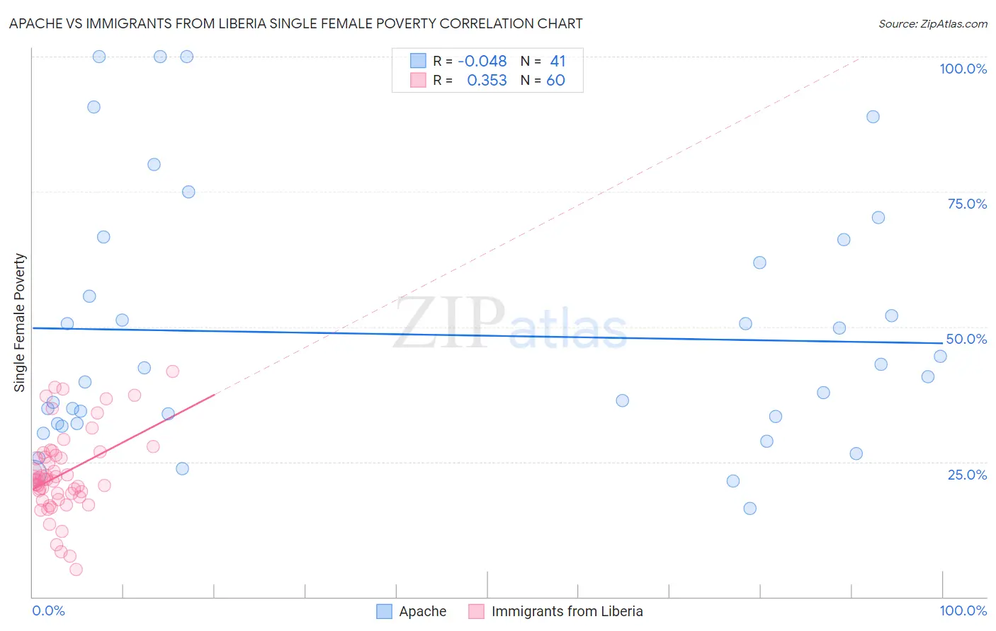 Apache vs Immigrants from Liberia Single Female Poverty