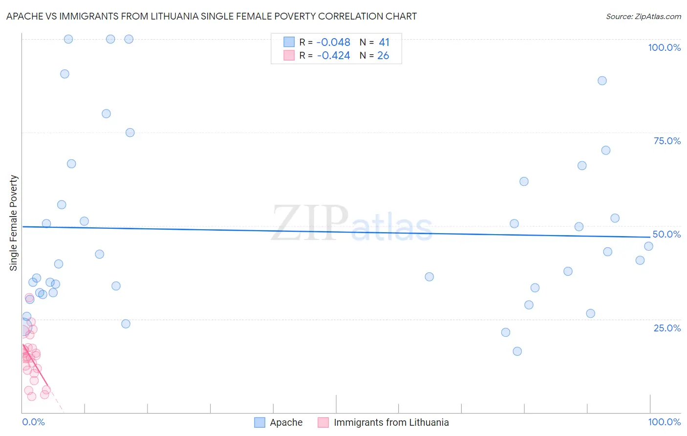 Apache vs Immigrants from Lithuania Single Female Poverty