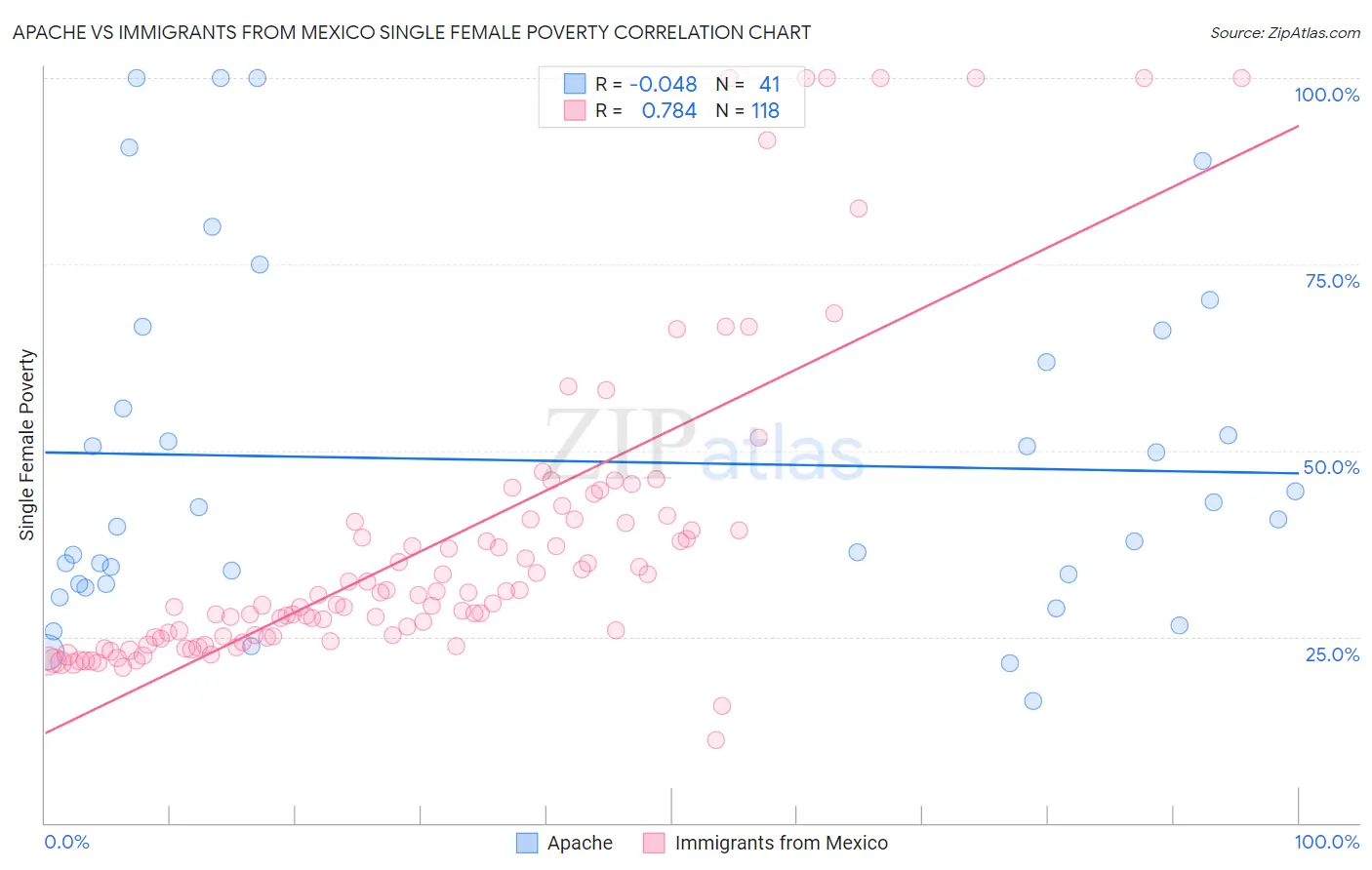 Apache vs Immigrants from Mexico Single Female Poverty