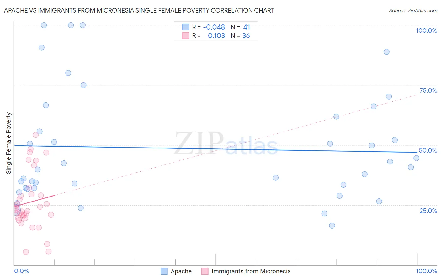 Apache vs Immigrants from Micronesia Single Female Poverty
