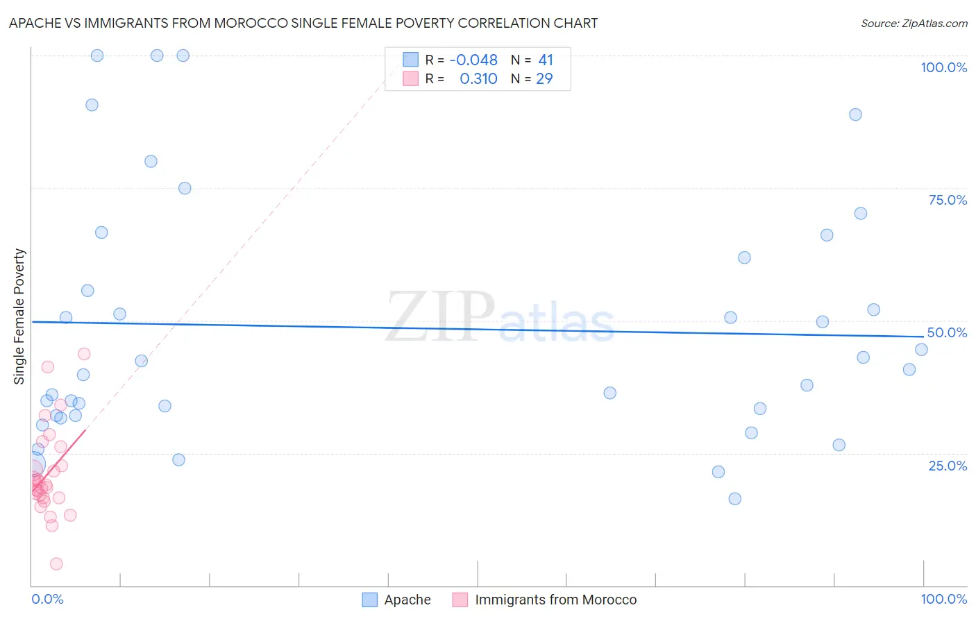Apache vs Immigrants from Morocco Single Female Poverty