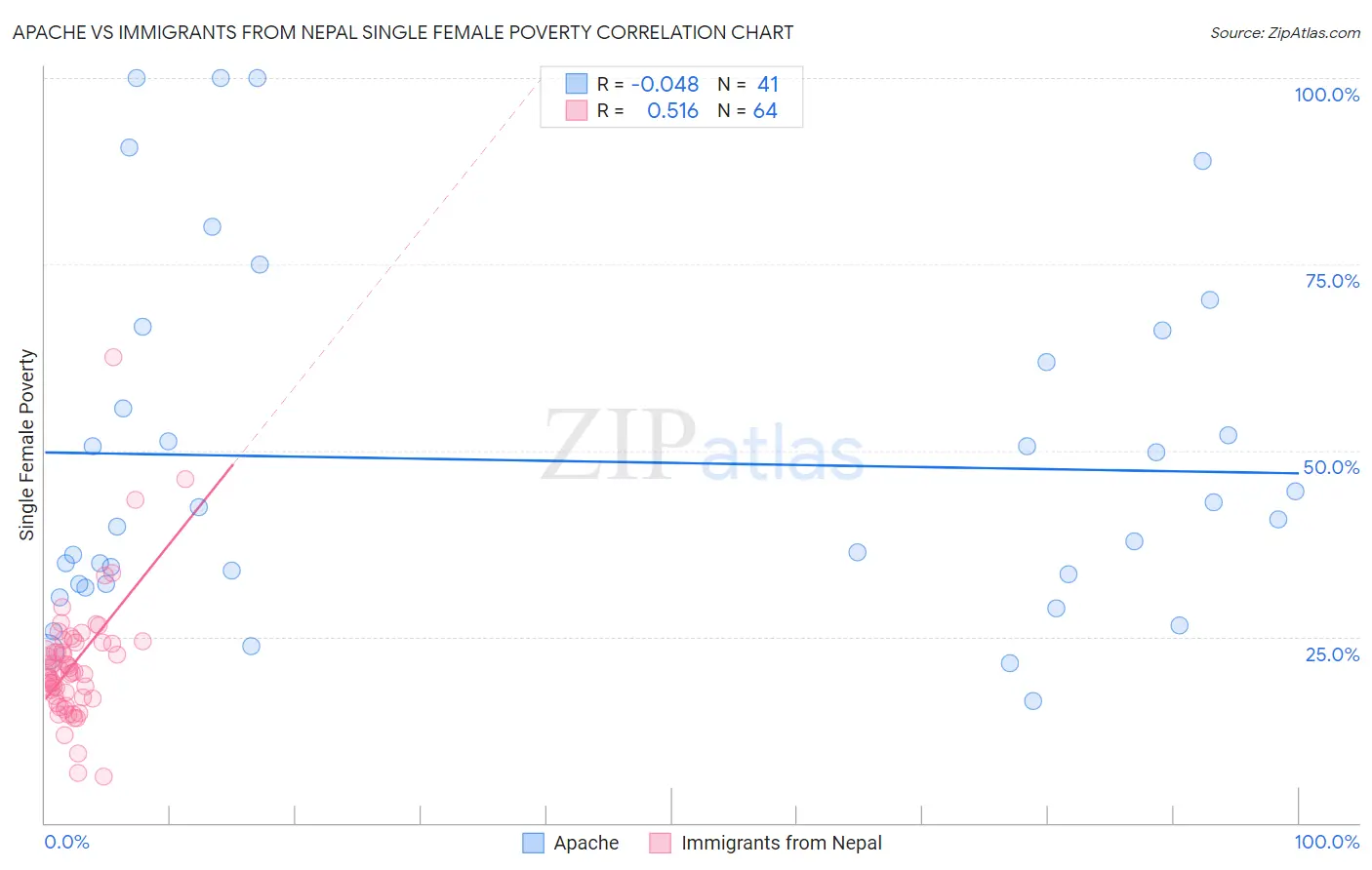 Apache vs Immigrants from Nepal Single Female Poverty