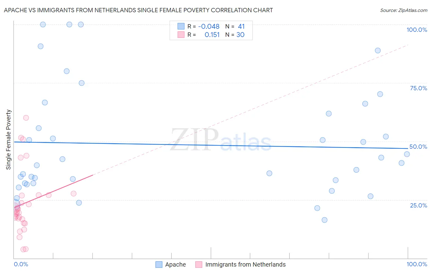 Apache vs Immigrants from Netherlands Single Female Poverty