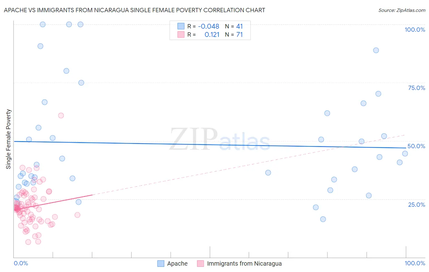 Apache vs Immigrants from Nicaragua Single Female Poverty