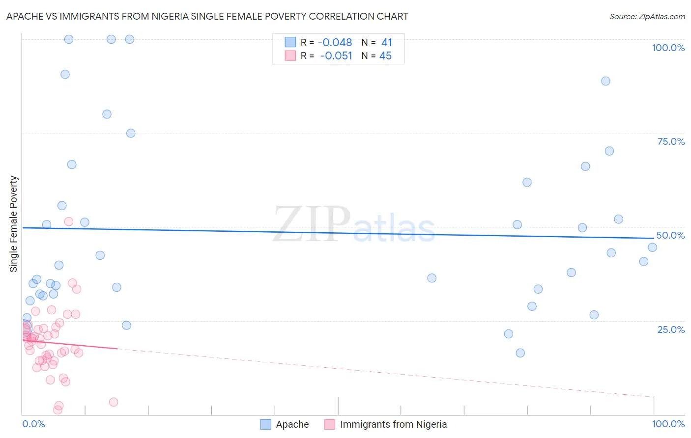 Apache vs Immigrants from Nigeria Single Female Poverty