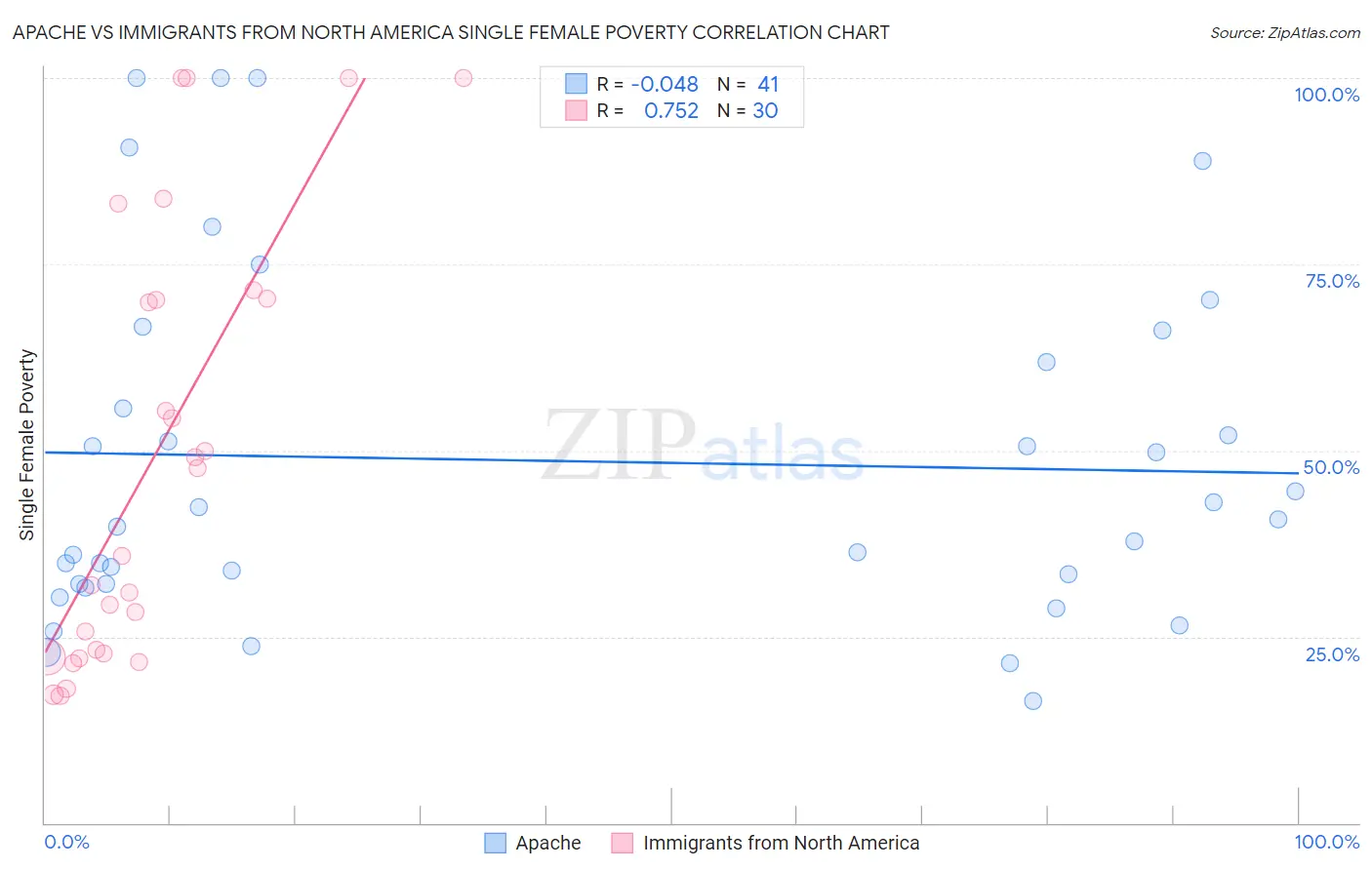 Apache vs Immigrants from North America Single Female Poverty