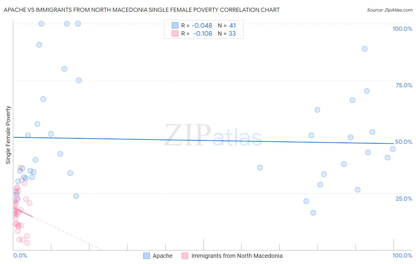 Apache vs Immigrants from North Macedonia Single Female Poverty